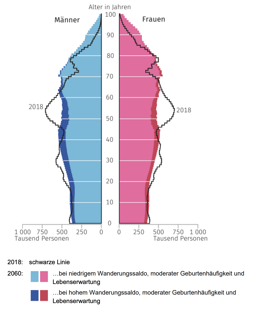 Bevölkerungspyramide nach Alter und Geschlecht: Vergleich der Bevölkerung 2018 mit Prognosen für 2060 bei unterschiedlichen Wanderungssalden.